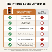 1 Person Extendable FAR Infrared Sauna for Home, Hemlock Wood Low EMF 6 Carbon Heaters Indoor Saunas with LED Lights, Bluetooth Speaker, Digital Control Panel, and Seating Bench — Comparison