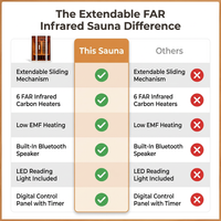 2 Person Extendable FAR Infrared Sauna for Home, Hemlock Wood Low EMF 6 Carbon Heaters Indoor Saunas with LED Lights, Bluetooth Speaker, Digital Control Panel, and Seating Bench — Comparison