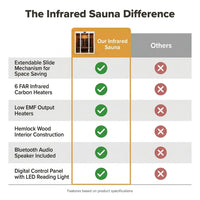 Infrared Sauna Designed for Home Wellness, 2 Person Capacity, 6 Carbon Heaters, Low EMF Hemlock Wood — Comparison