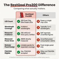 Red Light Therapy Panel, 4 Wavelengths Full Body Infrared Light Therapy, 300 Elite Grade Dual Chip Leds, FSA-HSA Red Light Device at Home, Ideal for Body, Face. Modular Design. — Comparison