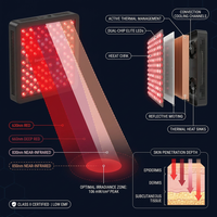 Red Light Therapy Panel, 4 Wavelengths Full Body Infrared Light Therapy, 300 Elite Grade Dual Chip Leds, FSA-HSA Red Light Device at Home, Ideal for Body, Face. Modular Design. — How It Works
